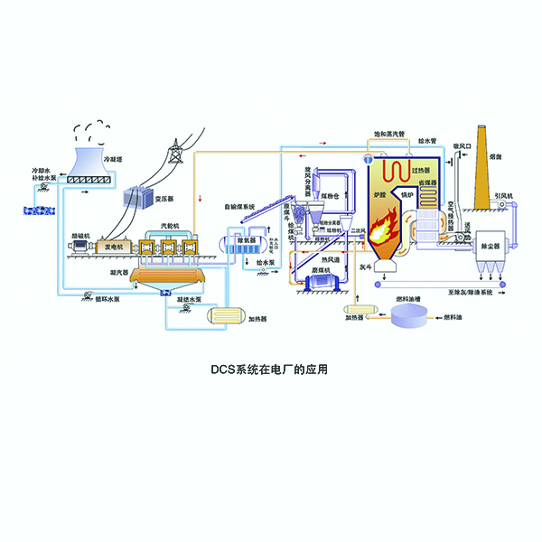 电厂自动化系统-DCS系统应用